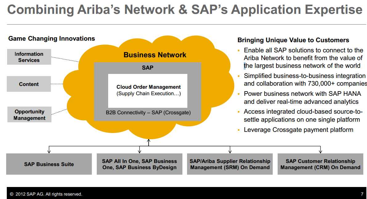  SAP and ARIBA integration visualised [infographic]