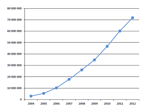 image thumb76 Ever growing numbers of B2C e billing adoption in Sweden